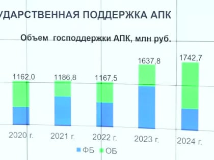 1,5 млрд рублей на поддержку аграриев