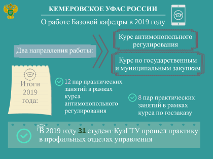 Инфографика. О работе базовой кафедры «Конкуренция и антимонопольное регулирование» в 2019 году