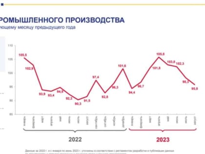 Промышленное производство и строительство замедлились в Кузбассе