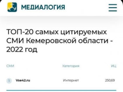 Прокопьевск.ру показал самый успешный рост в рейтинге СМИ Кузбасса