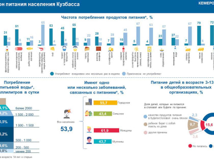 В апреле-мае 2023 года Кемеровостат проведёт статистическое обследование рациона питания населения