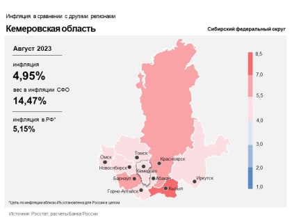 Банк России рапортует о том, что годовая инфляция в Кузбассе продолжает оставаться ниже общероссийской