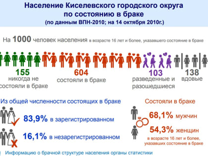 Кемеровостат выяснил, каково было брачное состояние киселевчан 10 лет назад