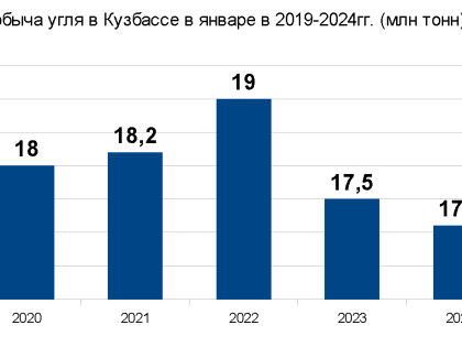 Добыча угля в Кузбассе в январе снизилась на 2% и составила 17,1 млн тонн