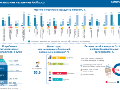 В Кузбассе стартует «Мини-перепись» о еде