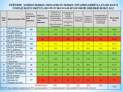 Итоги независимой оценки качества образования 2022