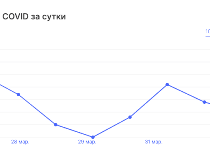 Опасный вирус за день поразил больше 100 кузбассовцев