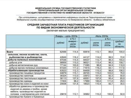 В Кузбассе снизилась средняя начисленная заработная плата
