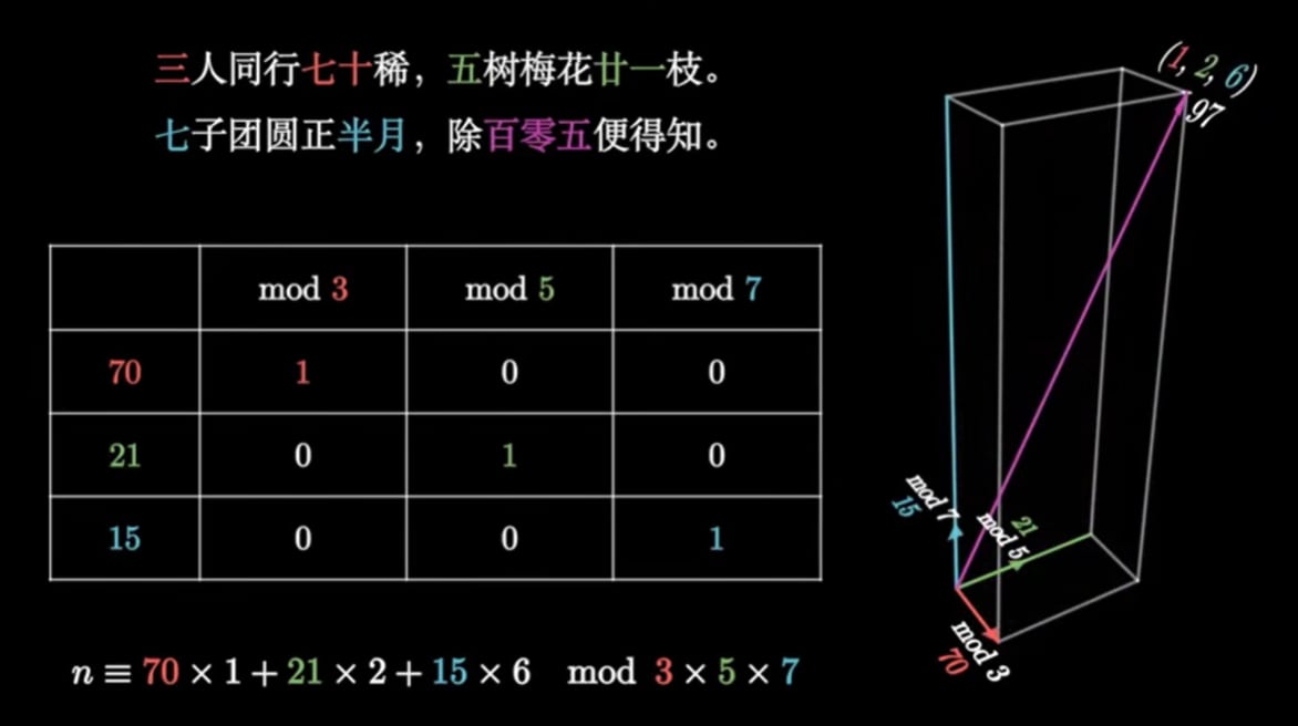 15、21、70作為基底向量（這張舉的例子是餘 1、2、6） (YouTube：漫士沉思录 Meditation Math)