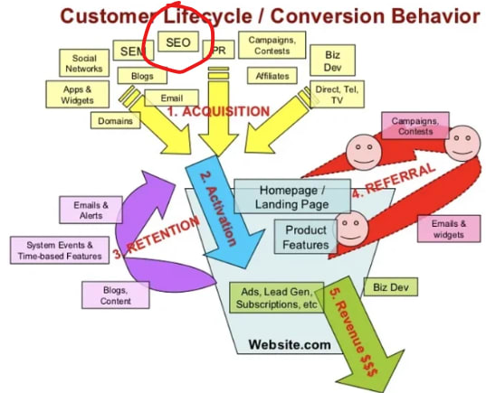Acquisition には SEO が含まれる