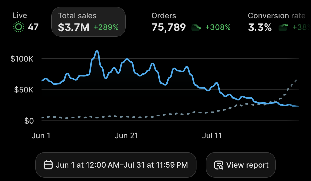 Live Triple Whale revenue dashboard showing $3.7M in sales and 289% growth from June through July 2026