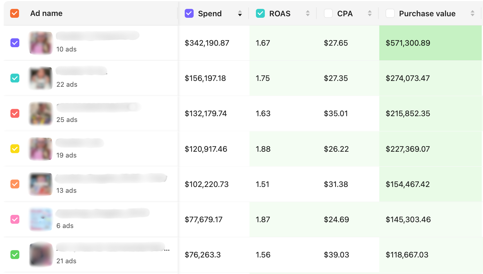 Live Meta account table showing multiple creative groups with six-figure spend and purchase value