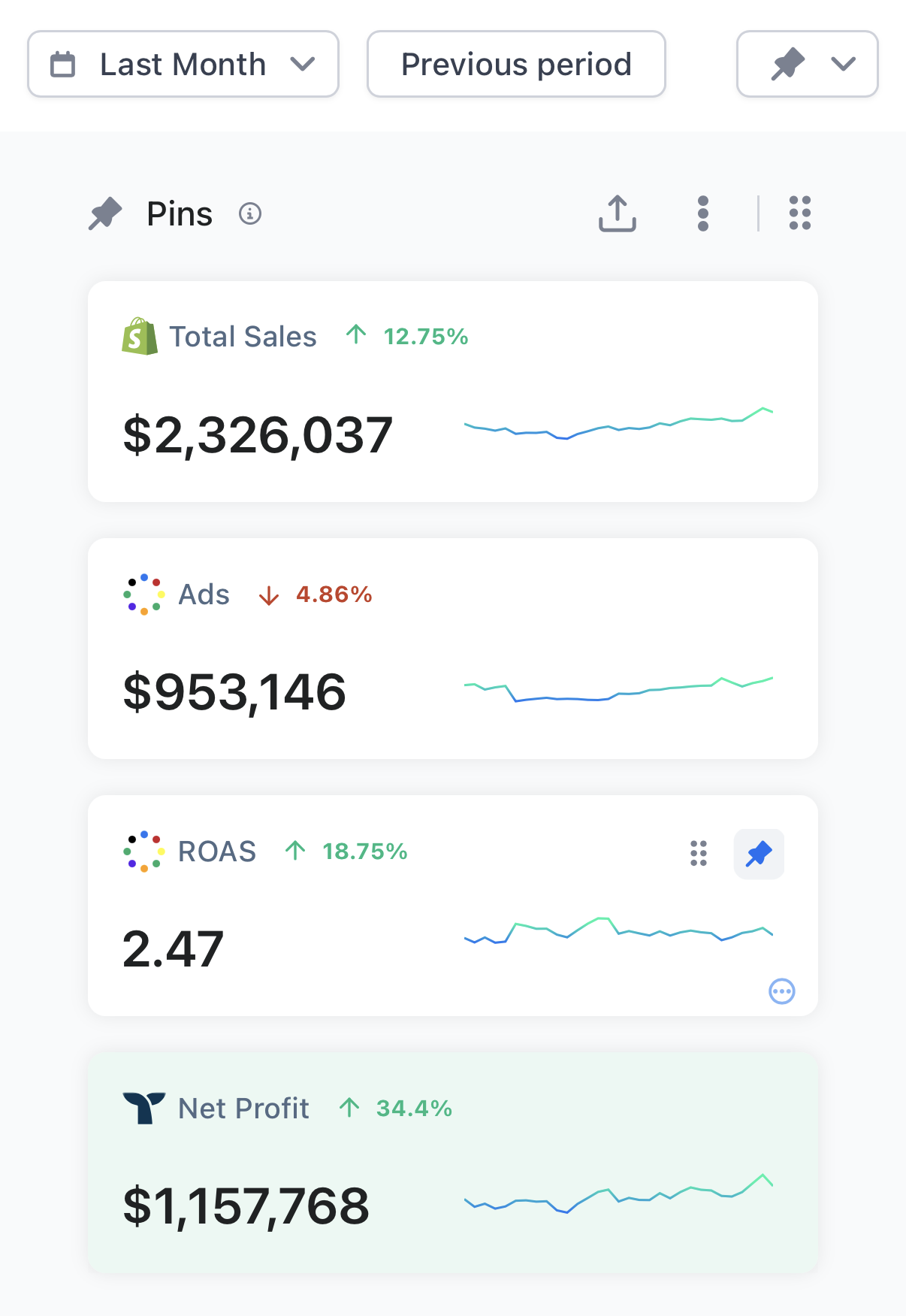 Live Triple Whale account overview showing $2.3 million in sales, $953,146 in ad spend and $1.1 million in net profit