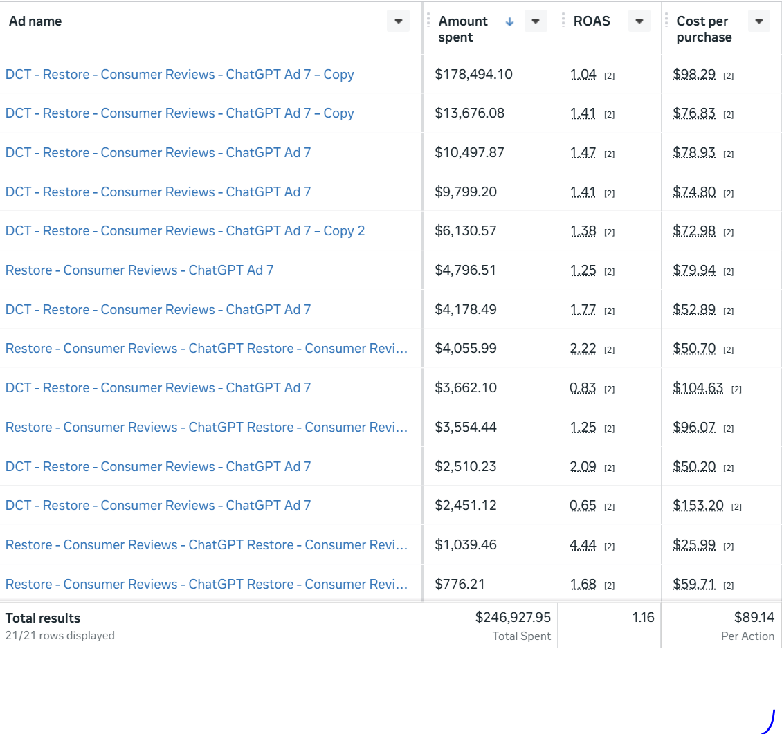Live Meta Ads Manager table showing a creative concept with $246,927 in total spend