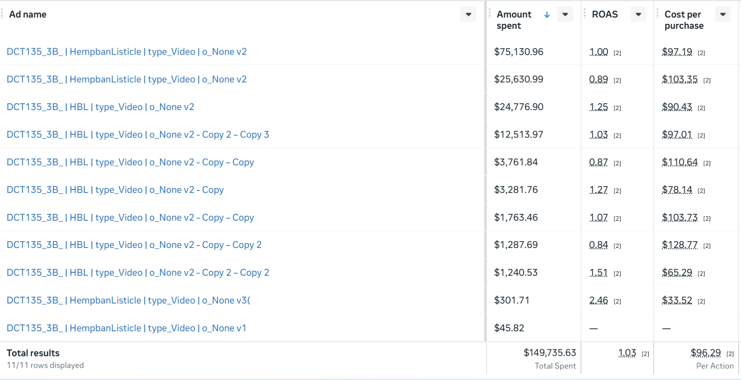 Live Meta Ads Manager table showing a creative concept with $149,735 in total spend