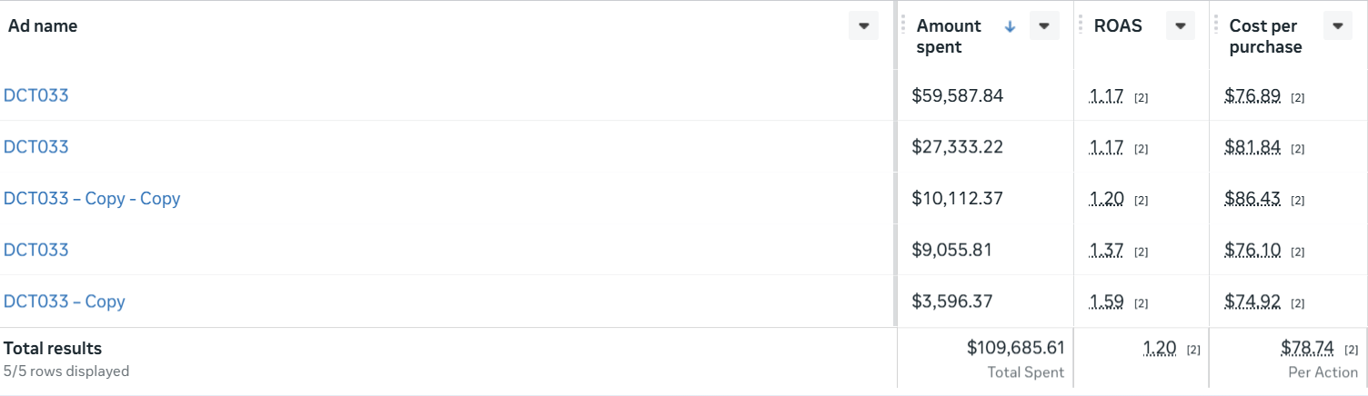 Live Meta Ads Manager table showing a creative concept with $109,685 in total spend
