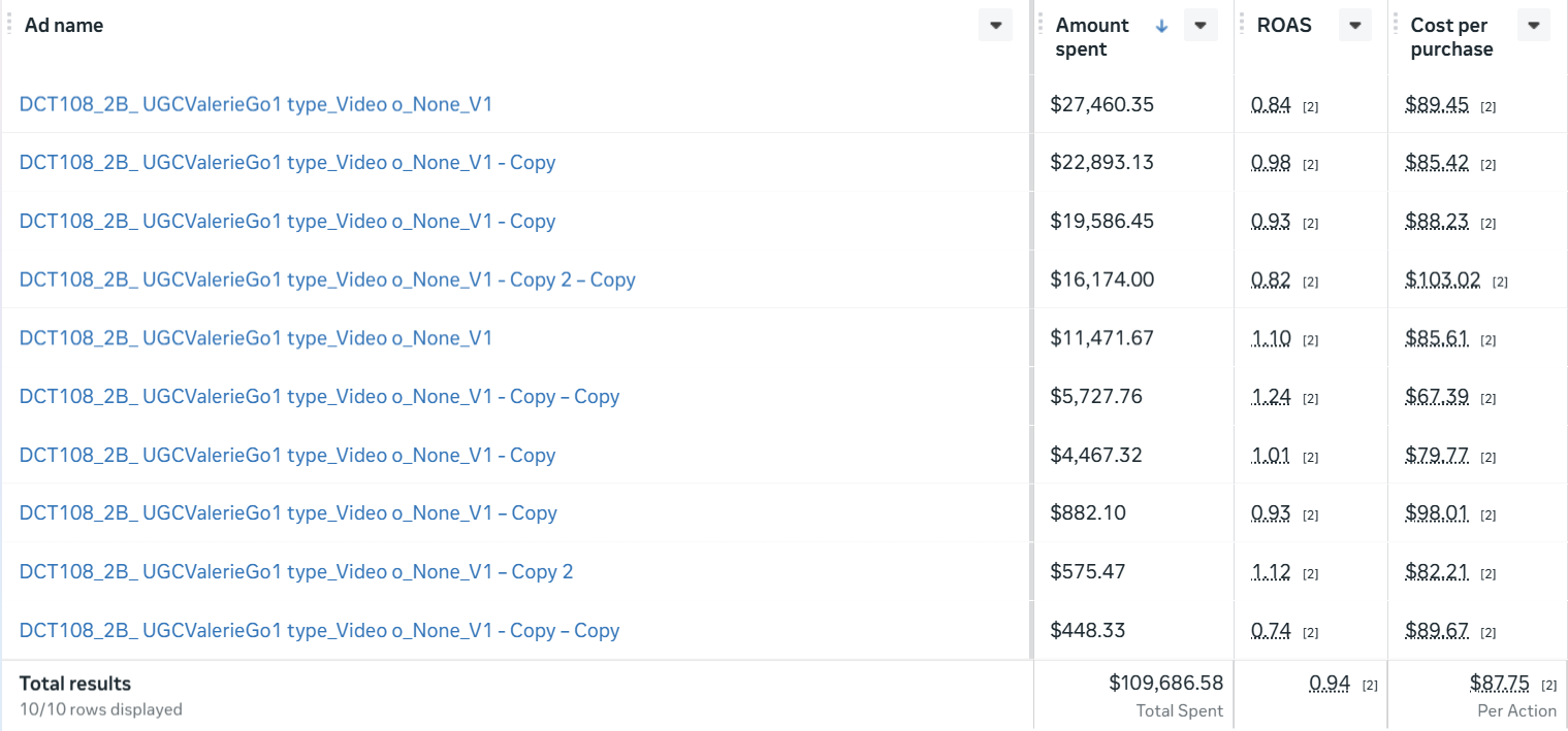 Live Meta Ads Manager table showing a creative concept with $109,686 in total spend