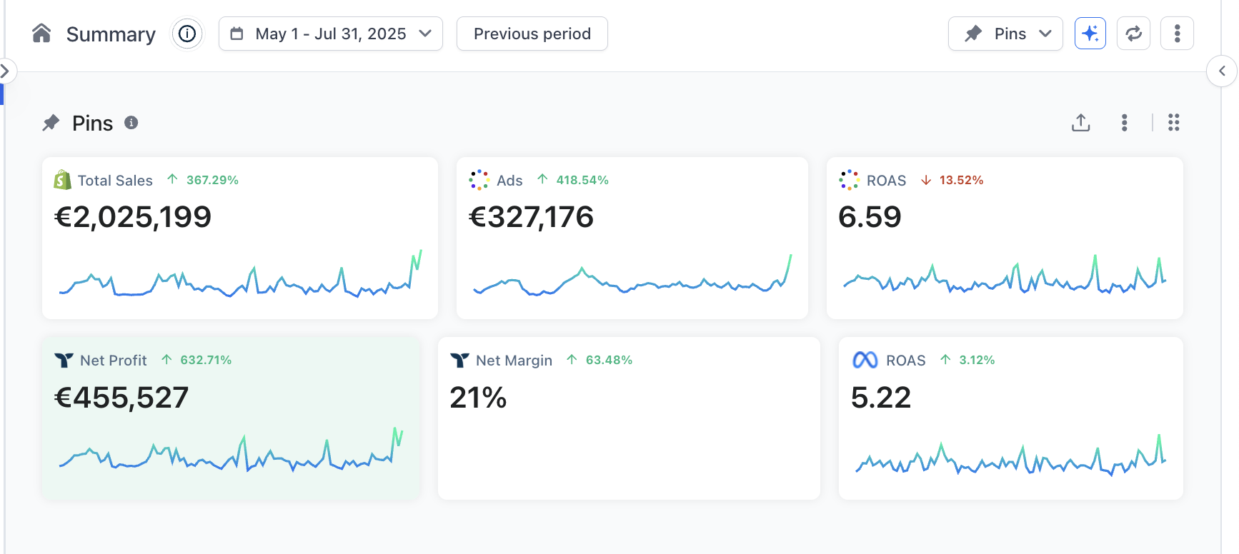 Live Triple Whale dashboard showing more than €2 million in sales, €455,527 net profit and a 6.59 blended return on ad spend