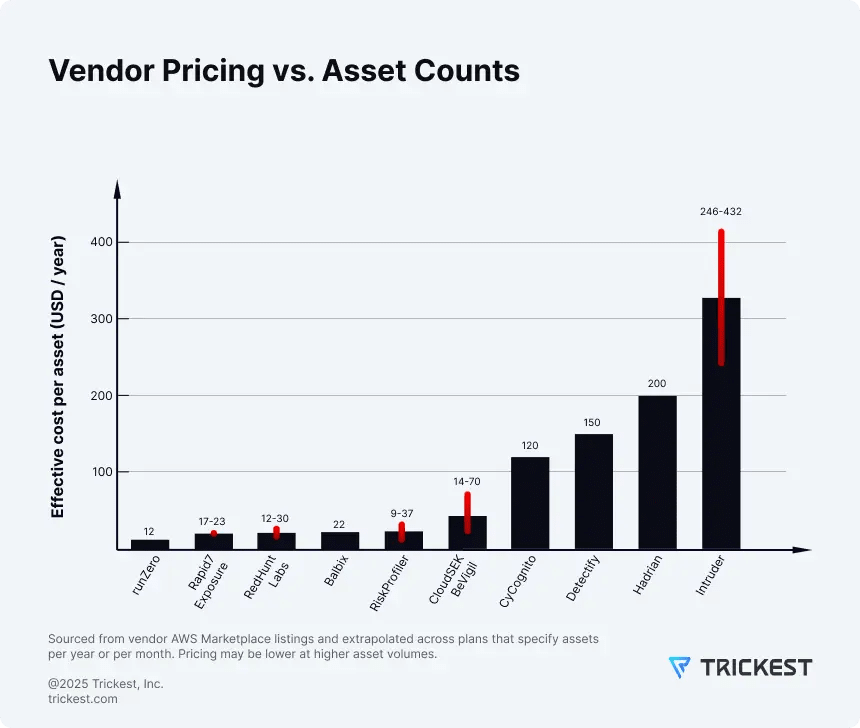 Bar chart comparing ASM vendors’ pricing by asset count; shows non-linear, inconsistent cost scaling across vendors.