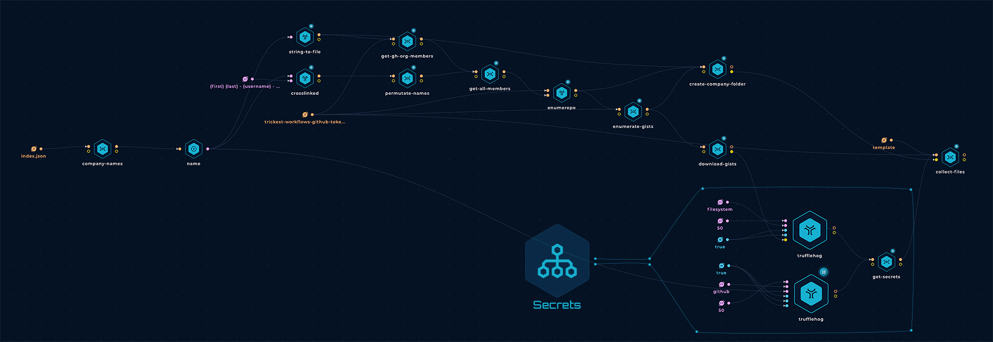 Trickest Insiders Workflow Trickest Insiders Workflow
