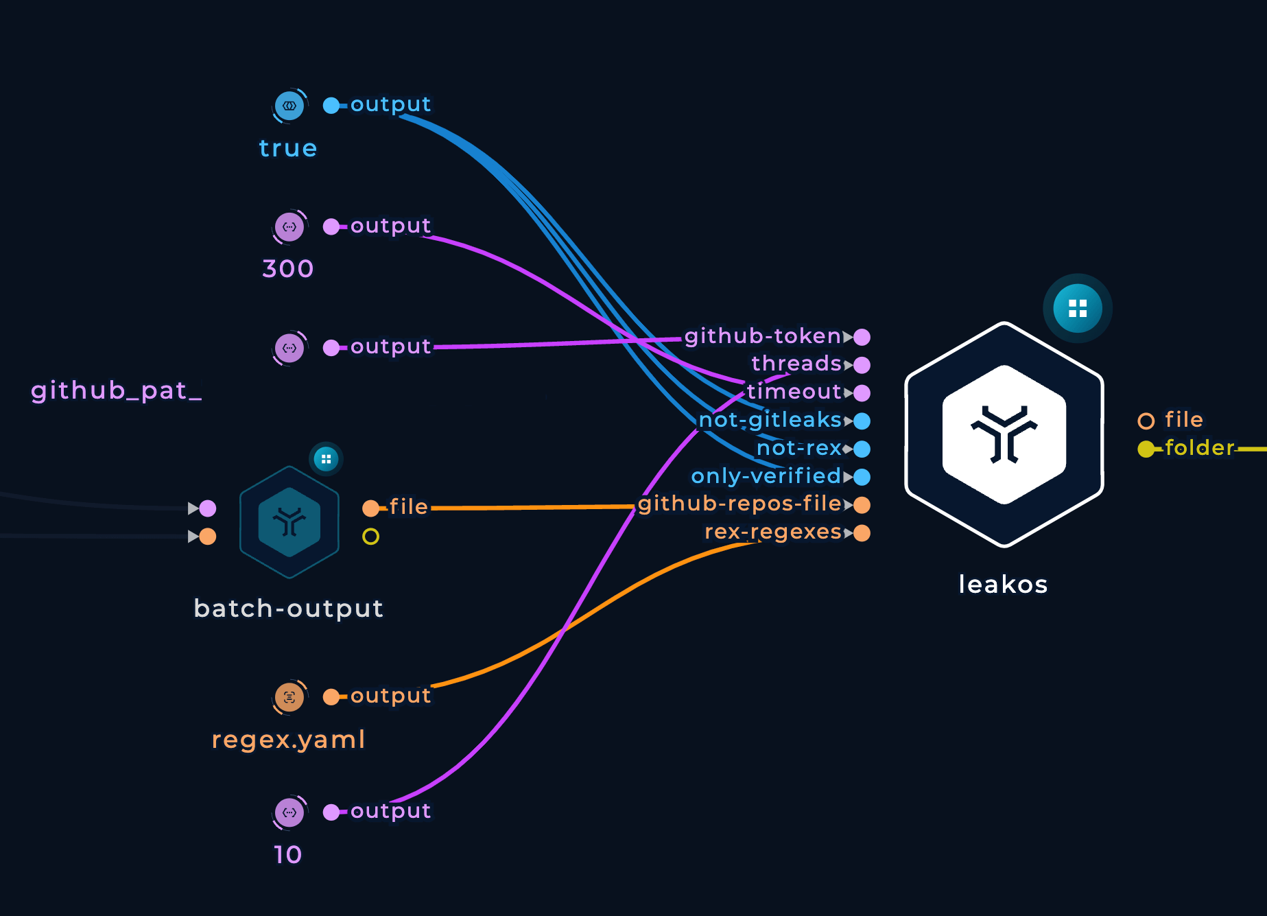 Screenshot of Leakos node with inputs of Launch Gitleaks workflow