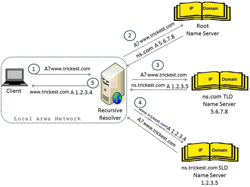 Image Idea Credits: https://www.researchgate.net/figure/DNS-resolution-process-for-wwwfoobar-and-the-involved-DNS-servers_fig1_265652114