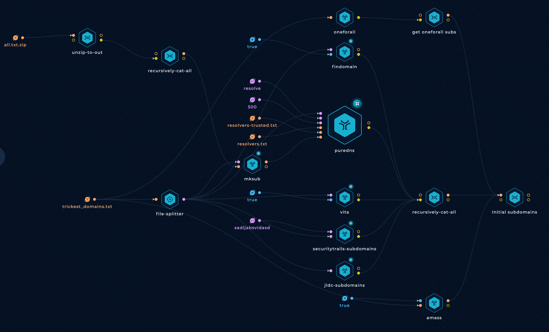 Workflow after changes