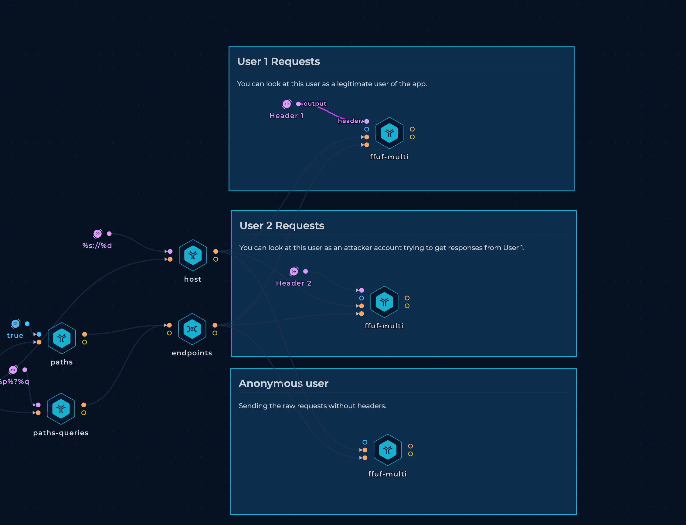 Triple FFUF authorization testing