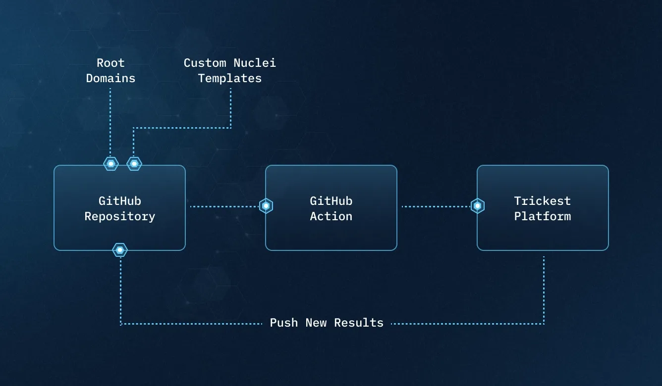 A schema showing how the workflow work 