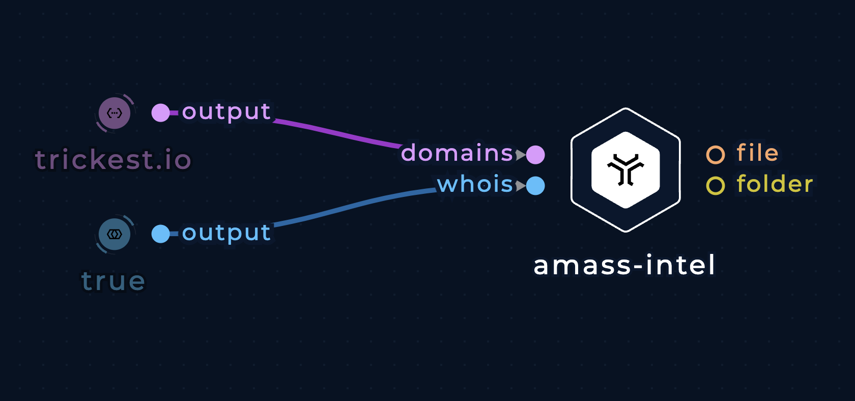 amass-intel node with domain and boolean inputs in the workflow editor