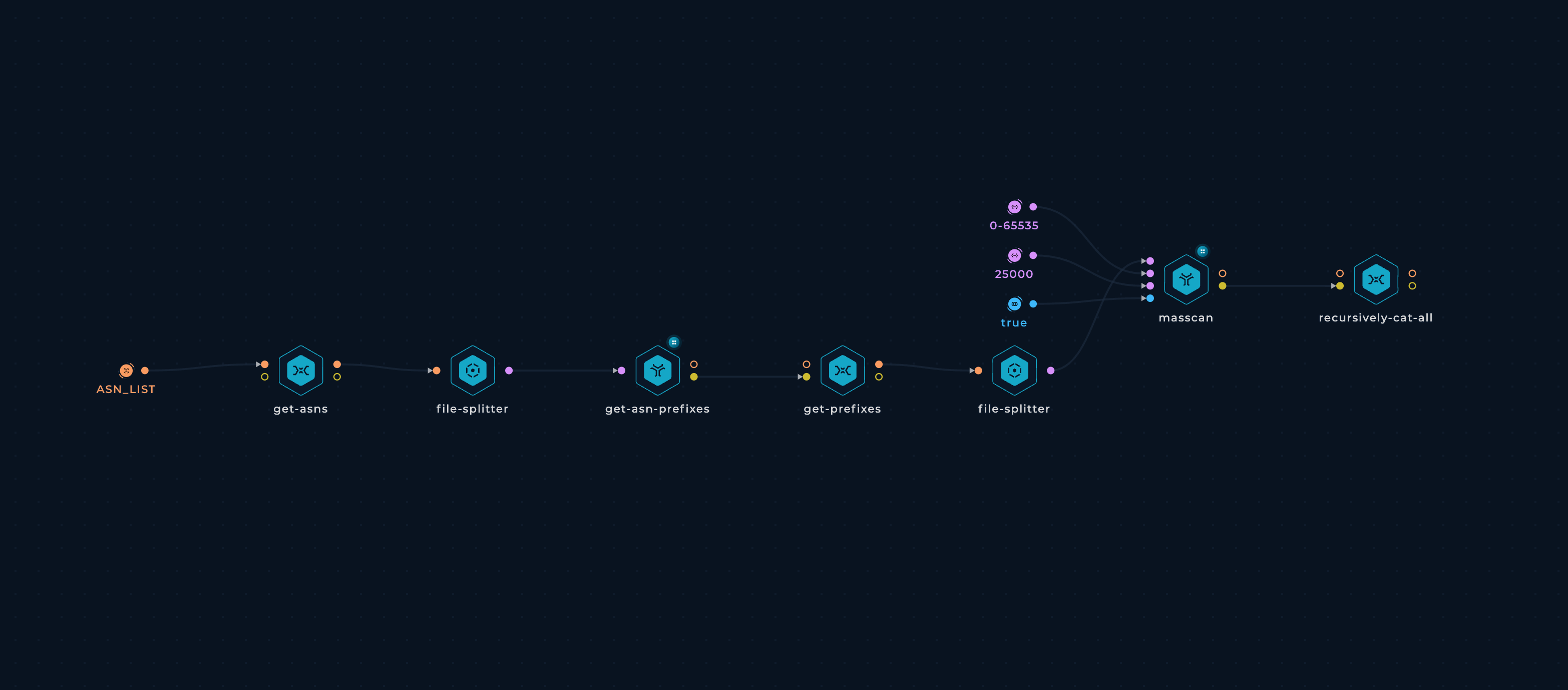 ASN Based Network Scan workflow in Trickest workflow editor