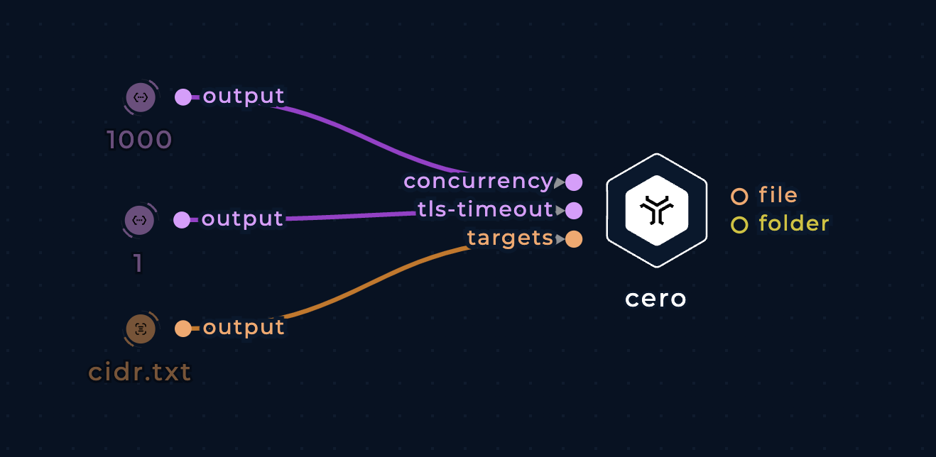 cero node connected to three inputs in the workflow editor