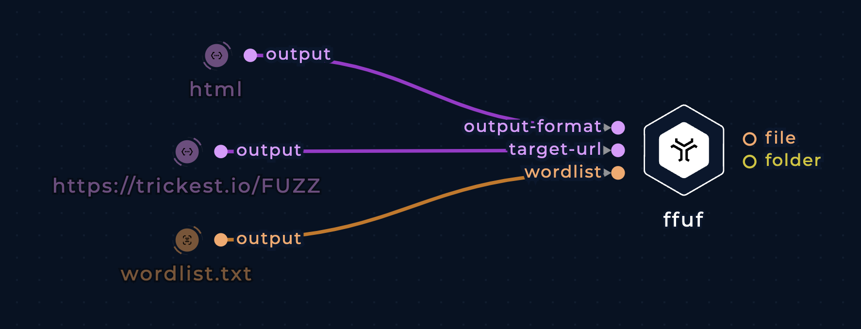 screenshot of the fuff node connected to three input nodes on the left side in the workflow editor