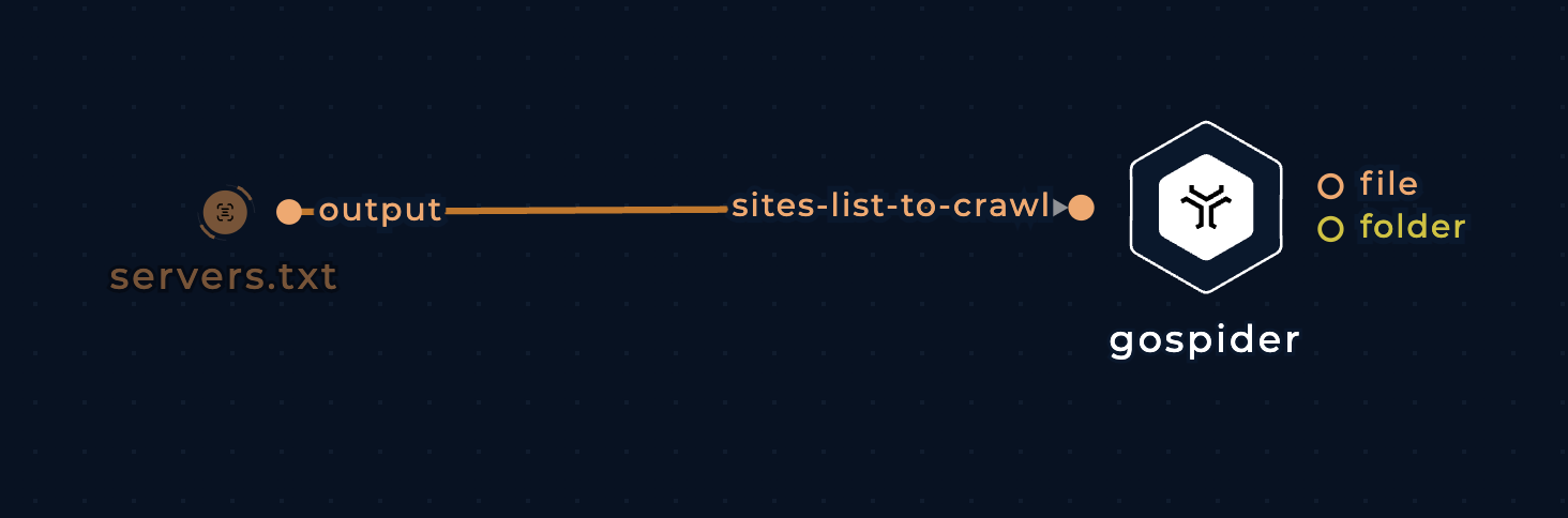 screenshot of gospider node connected on the left with the input file domain node in the workflow editor