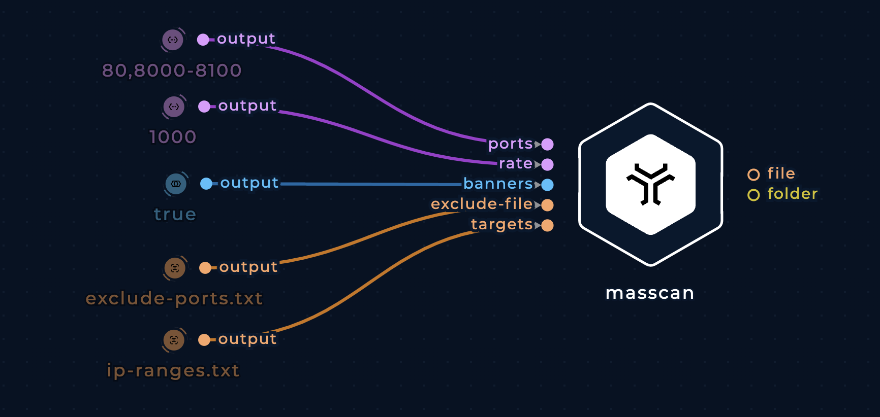 Screenshot of the masscan node connected to five input nodes on the left side in the workflow editor