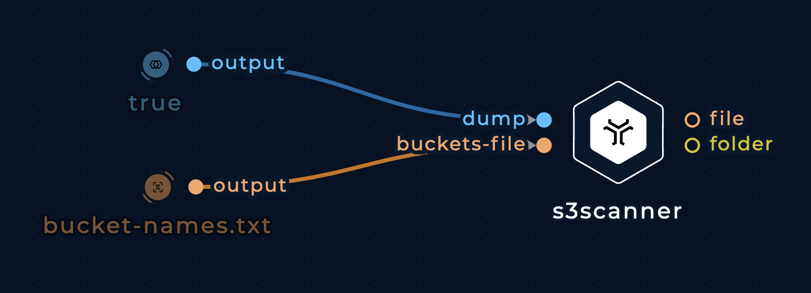 Screenshot of the s3scanner node connected on the left side with two input nodes in the workflow editor