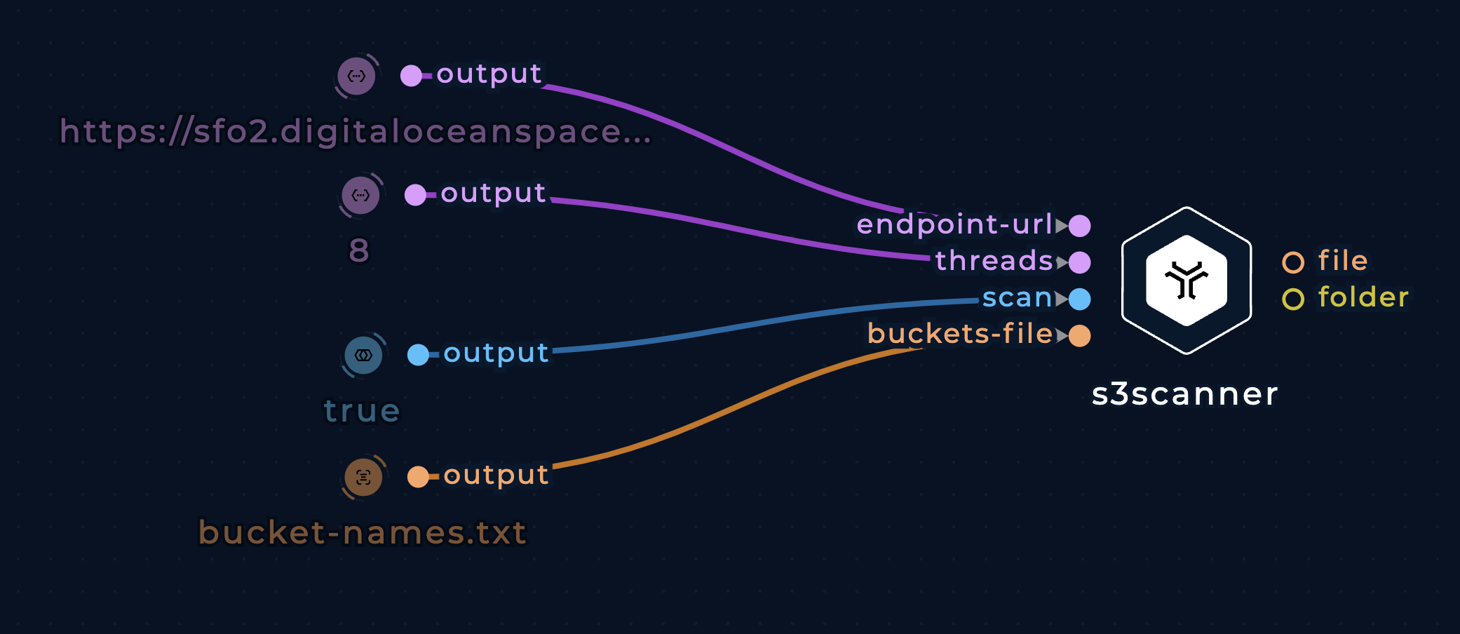 Screenshot of the s3scanner node connected on the left side with four input nodes in the workflow editor