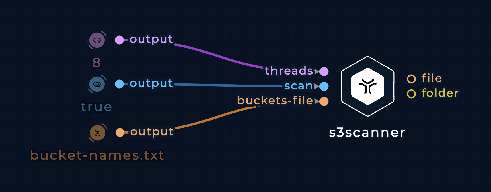 Screenshot of the s3scanner node connected on the left side with three input nodes in the workflow editor