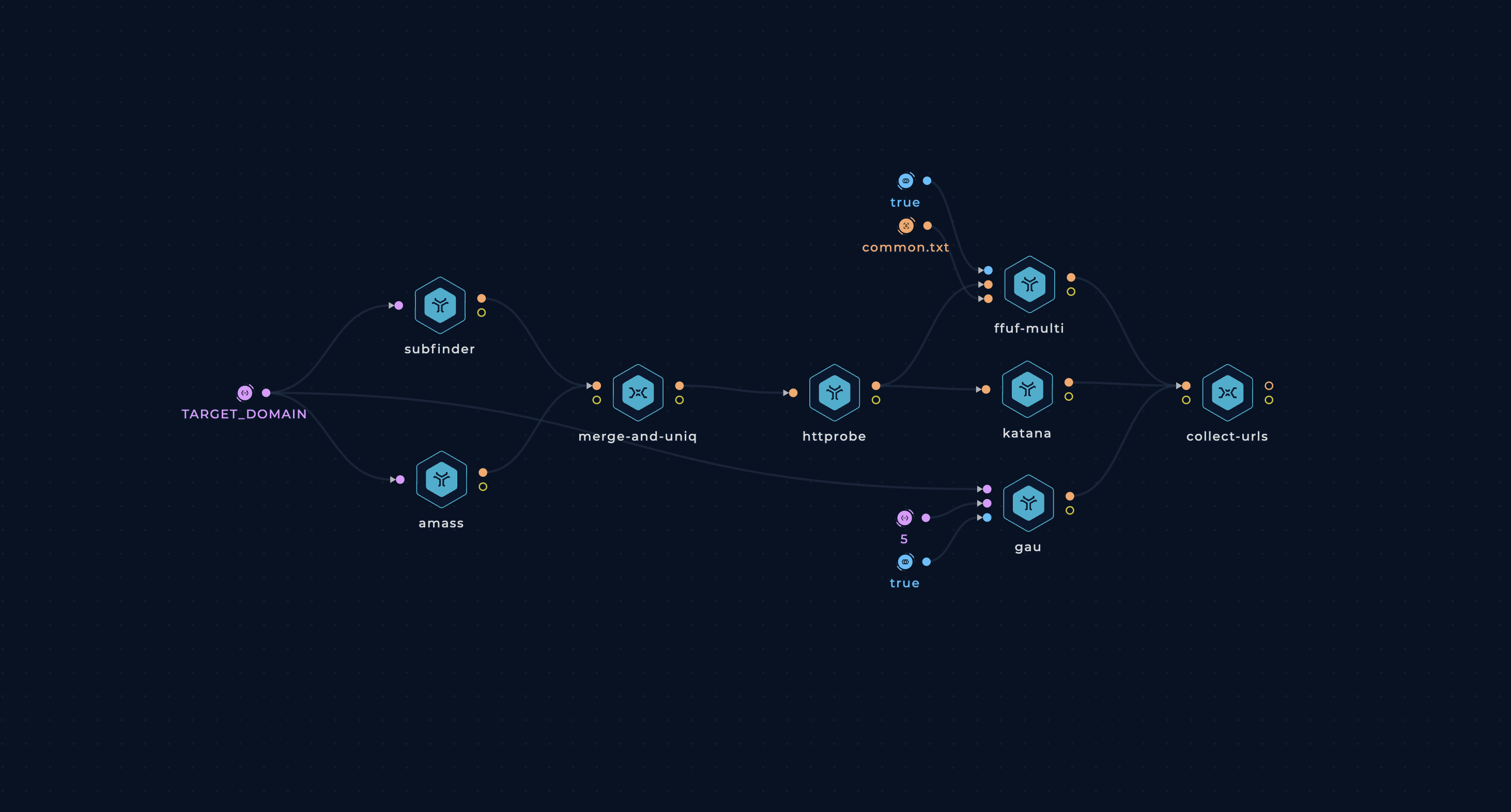 Simple Content Discovery workflow in Trickest workflow editor