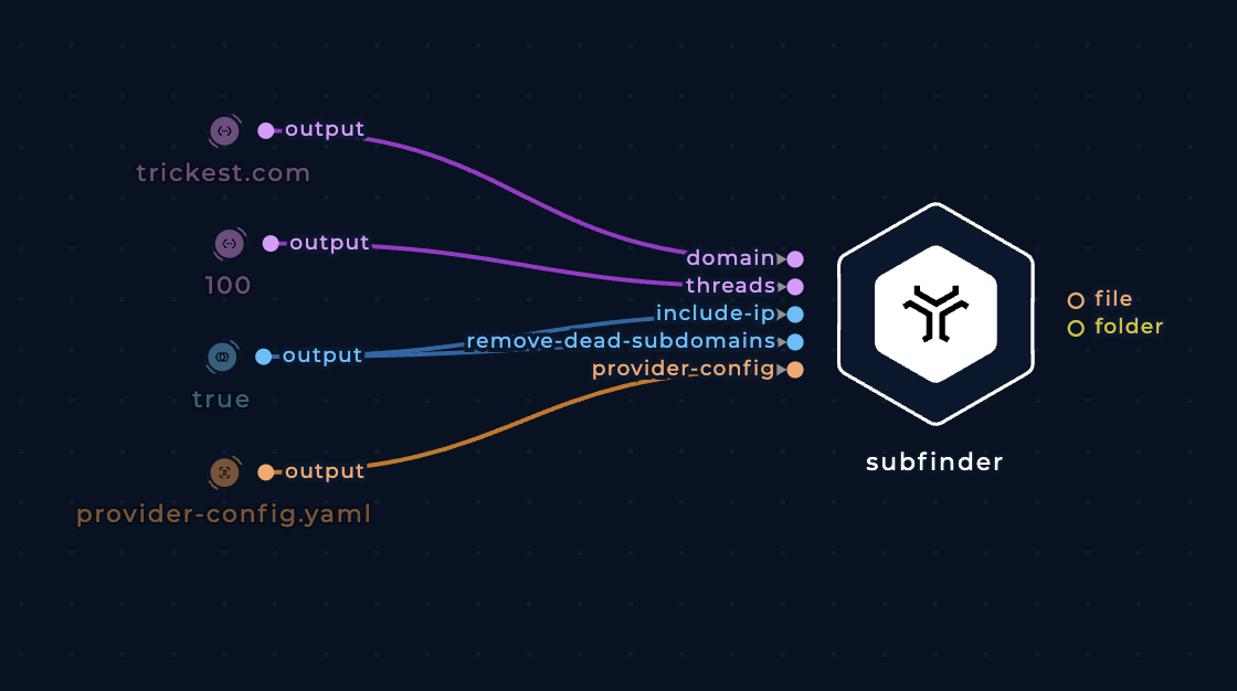 Screenshot of subfinder node connected to four input nodes on the left side in the workflow editor on Trickest