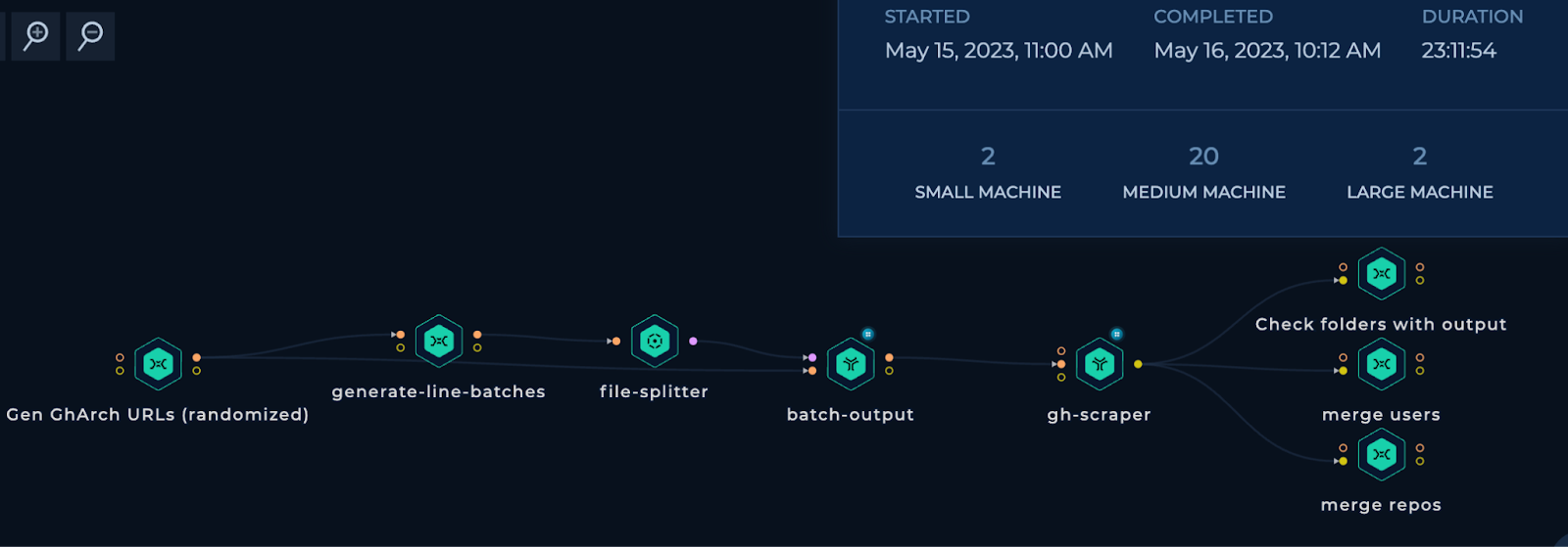 Workflow for data processing