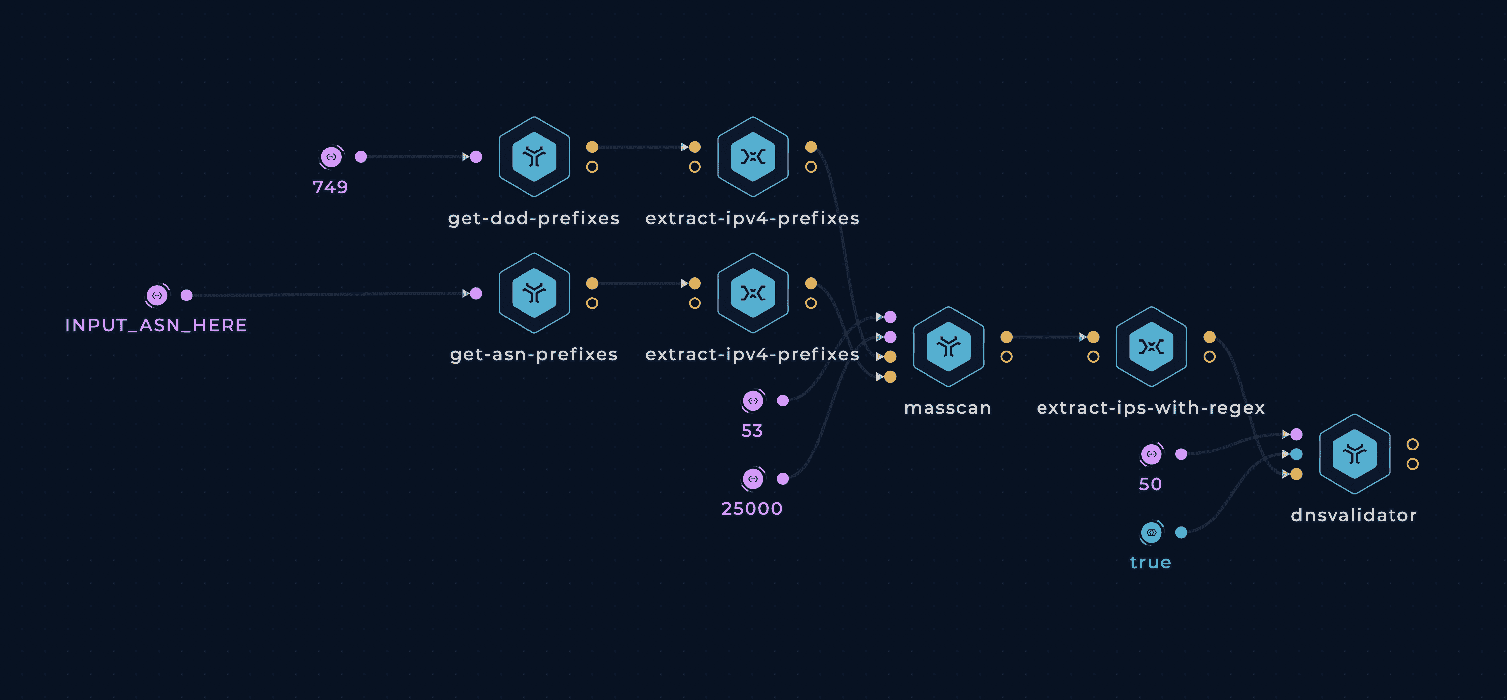 GetDNS workflow in the workflow editor