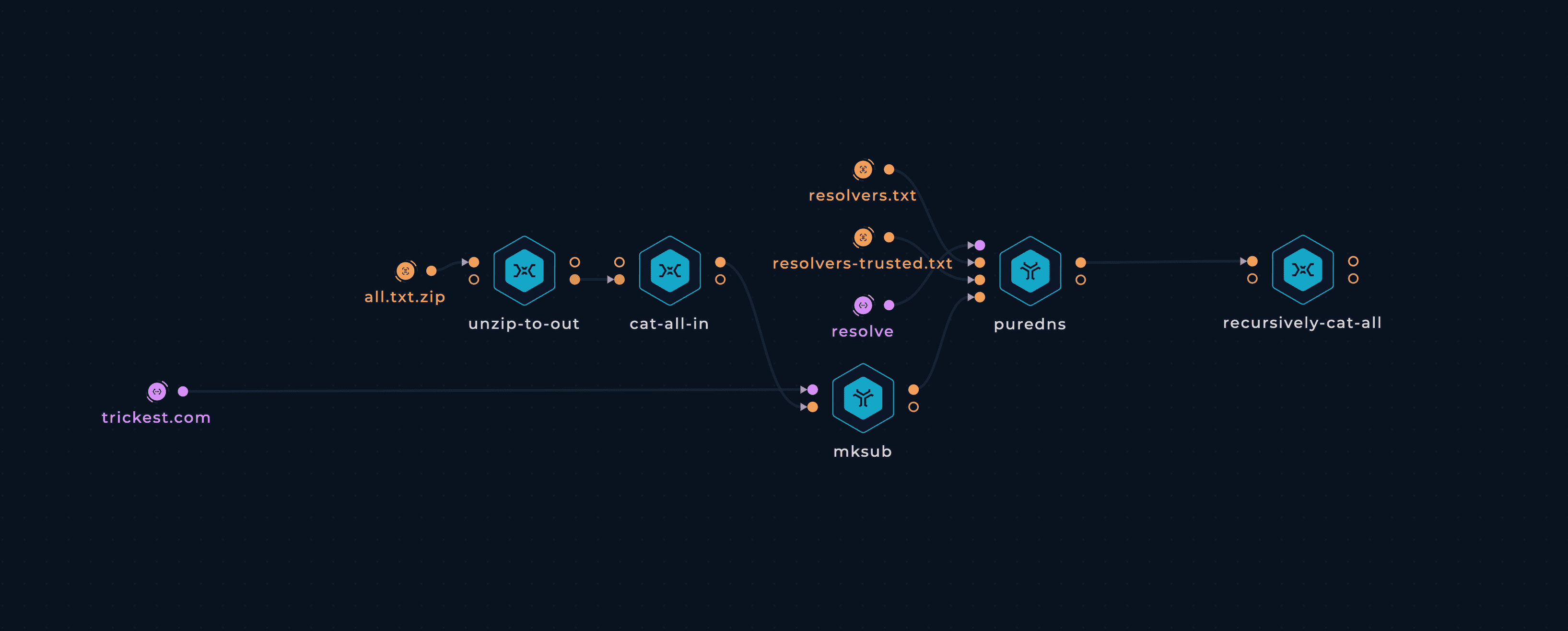 34 M Wordlist Subdomain Brute-Force workflow in Trickest workflow editor