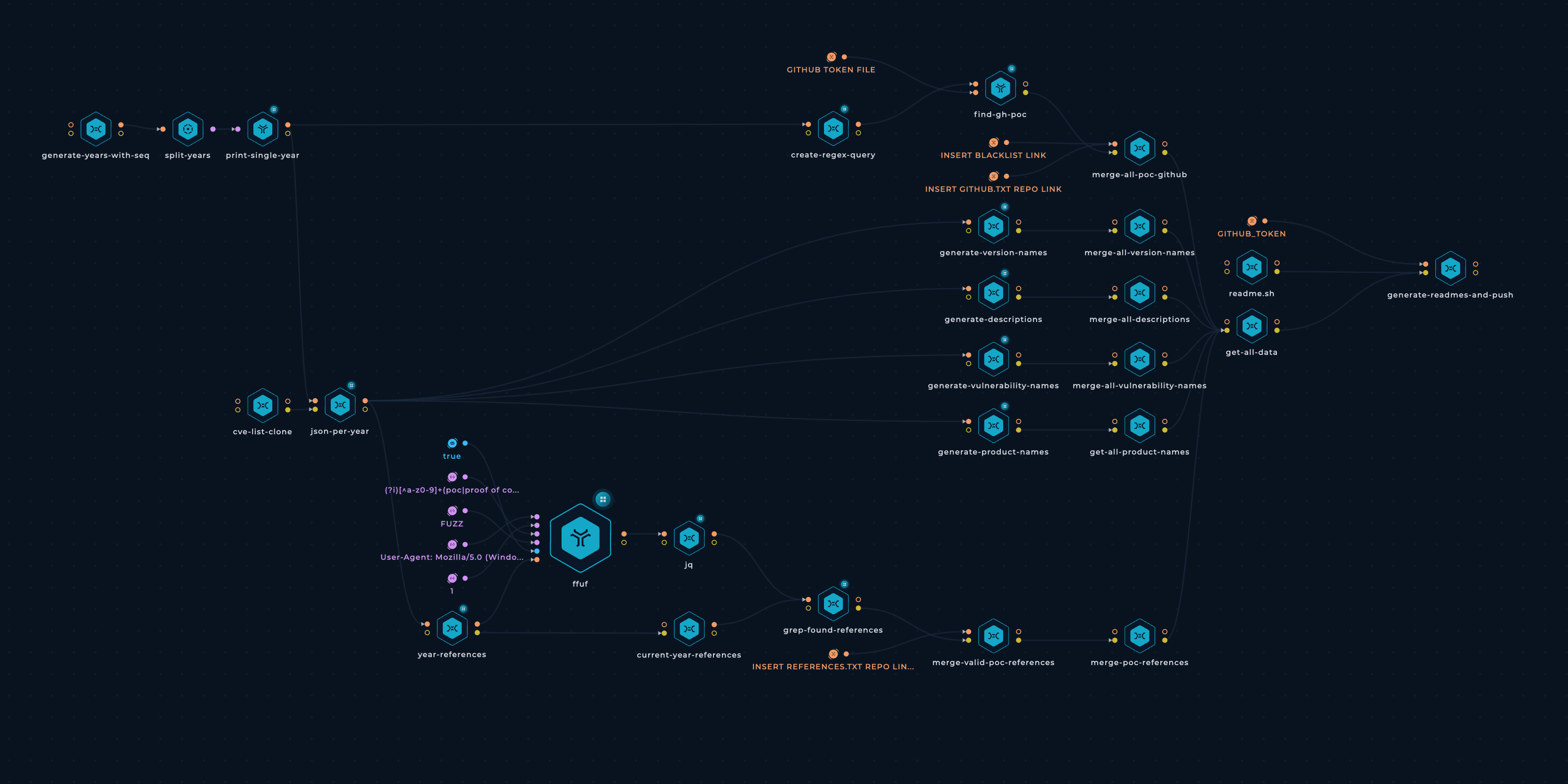 CVEs workflow in the workflow editor