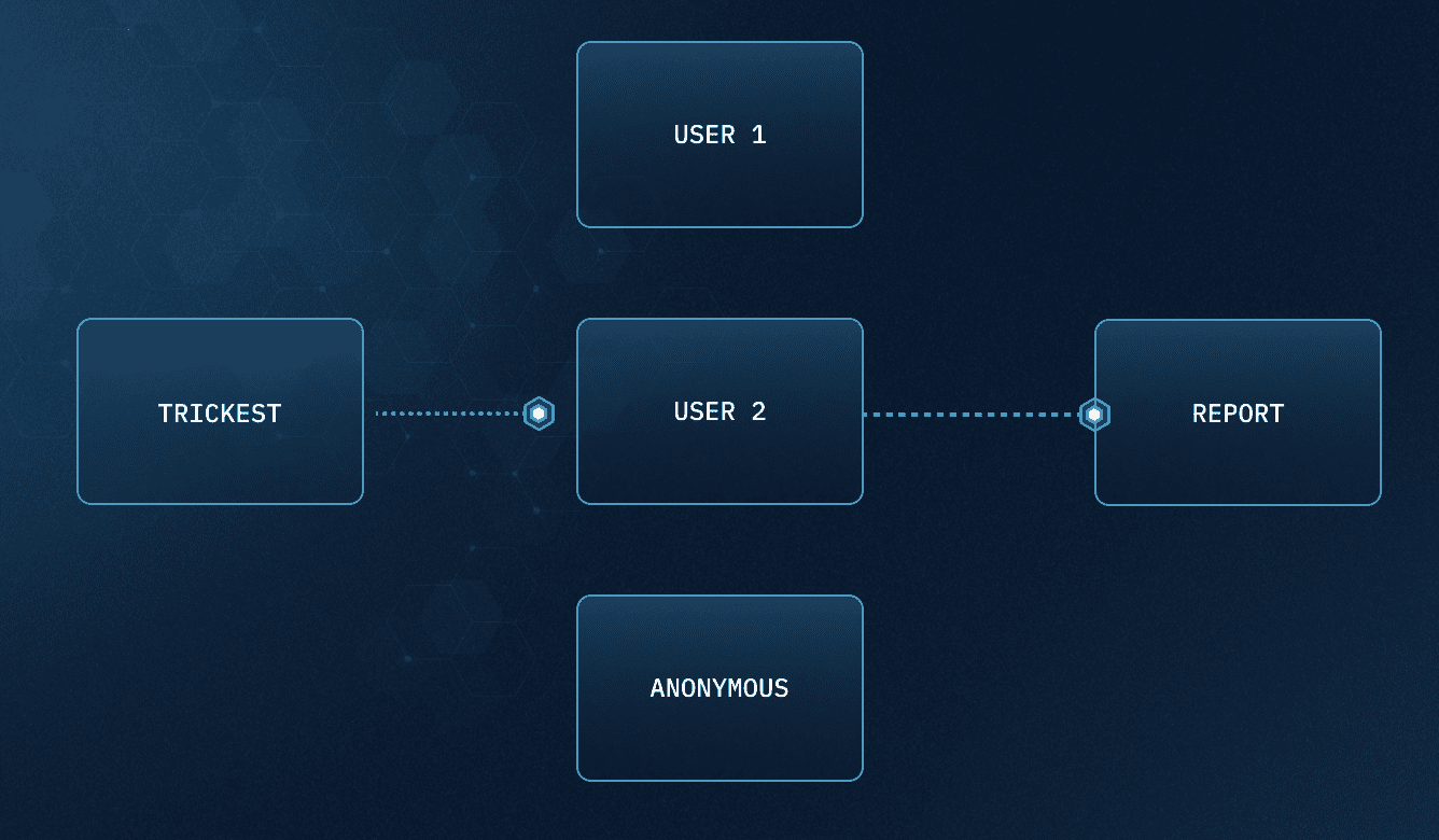 A schema with 5 blocks describing Access Control and Autorization Testing workflow