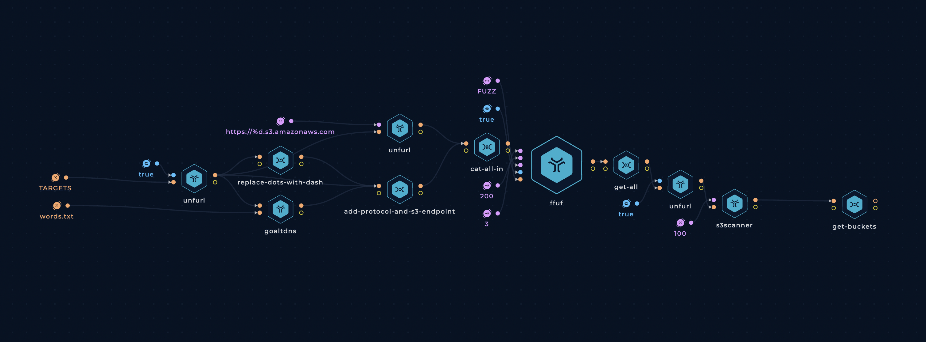 Hostnames S3 Bucket Finder workflow