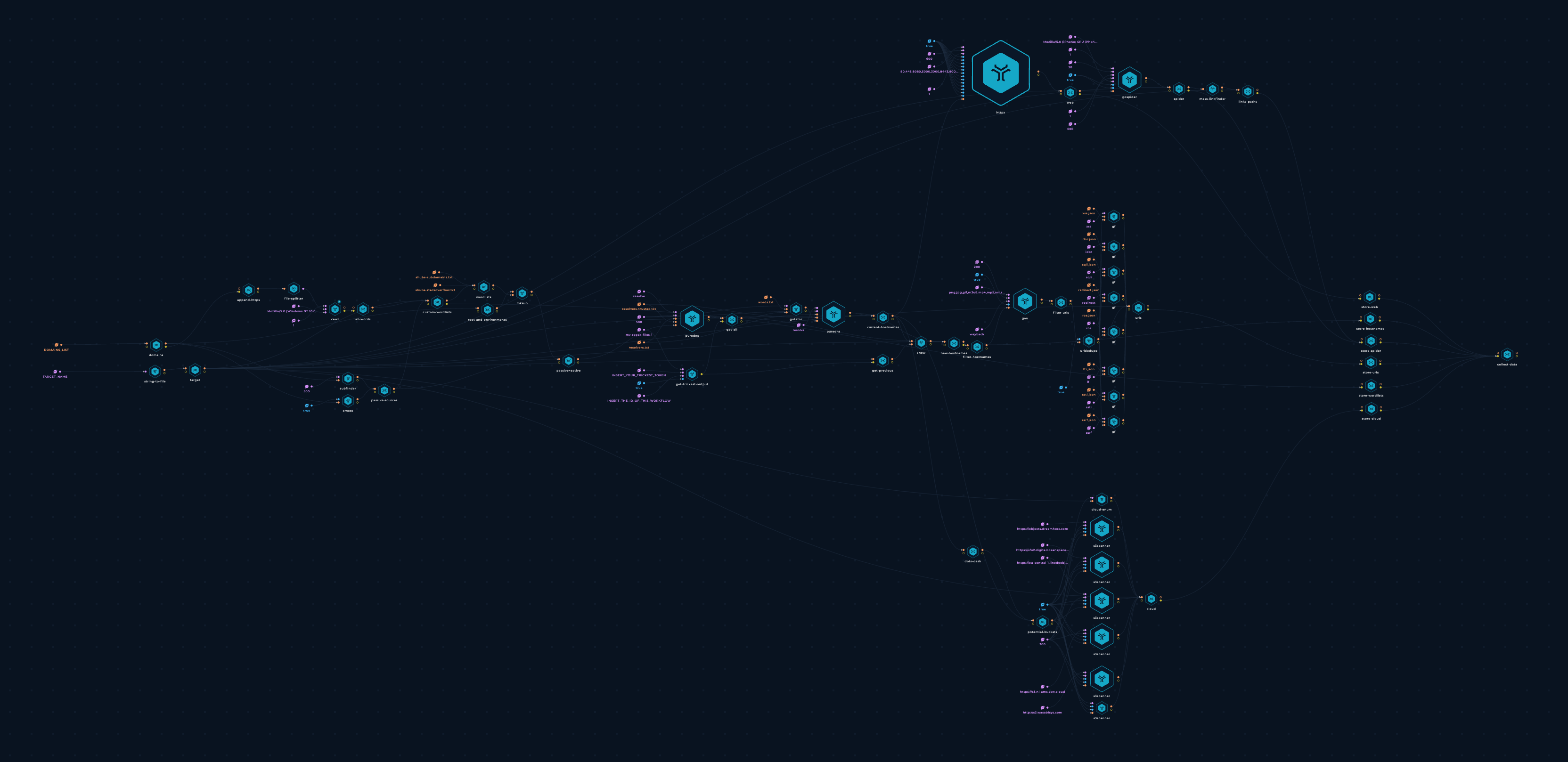 Web Discovery workflow in Trickest workflow editor