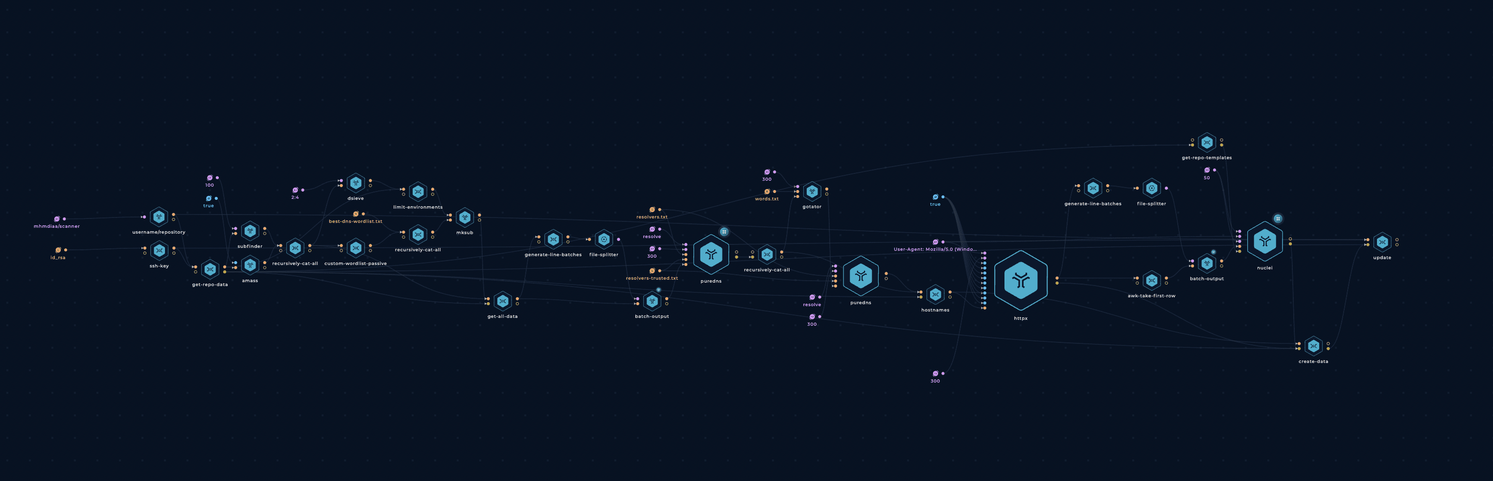 Github Recon & Scanner workflow in Trickest workflow editor