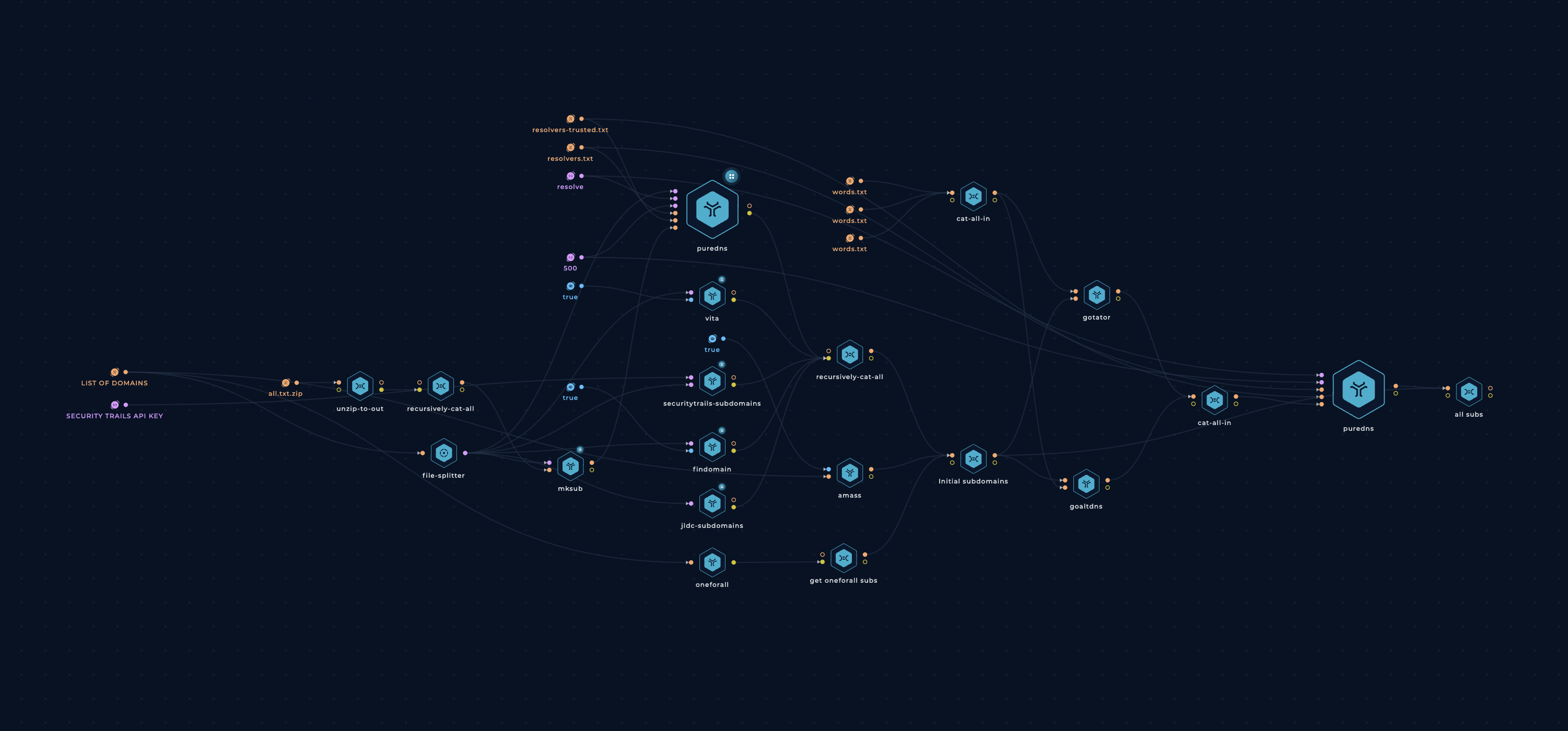 Full Subdomain Enumeration workflow in Trickest workflow editor