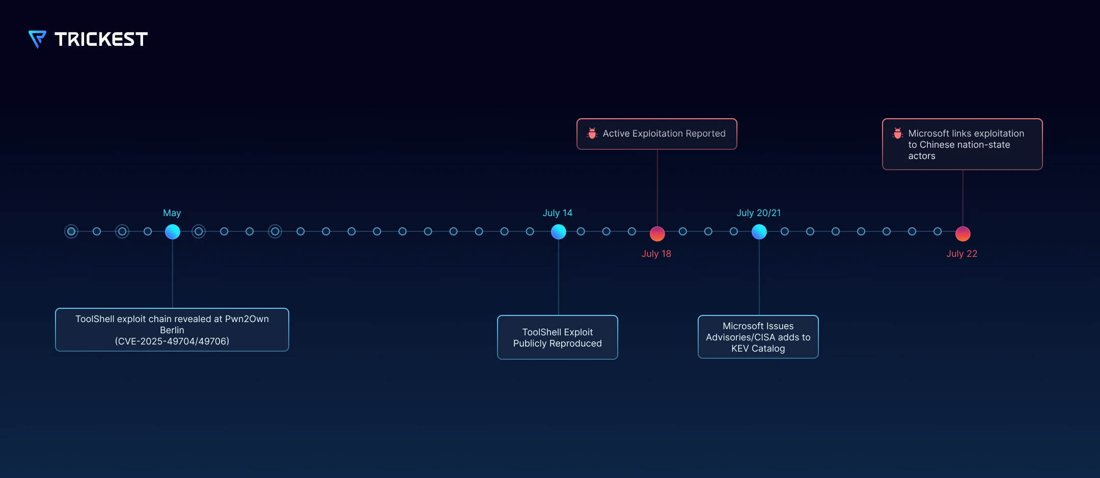 Exploit Timeline